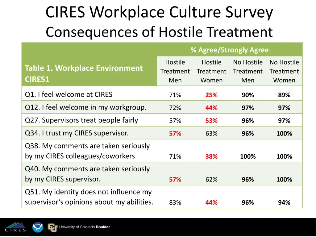 cires workplace culture survey consequences