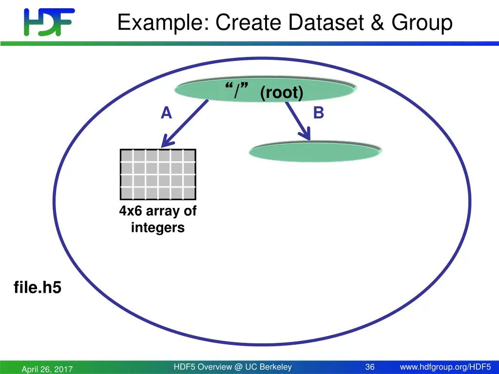 example create dataset group