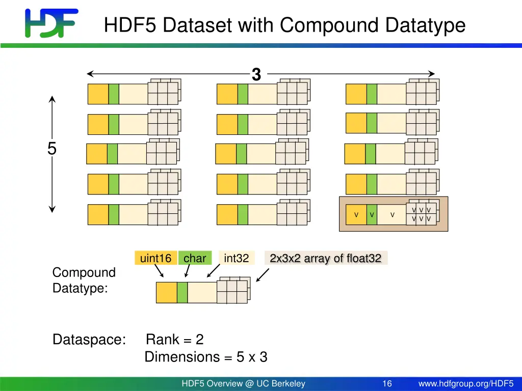 hdf5 dataset with compound datatype