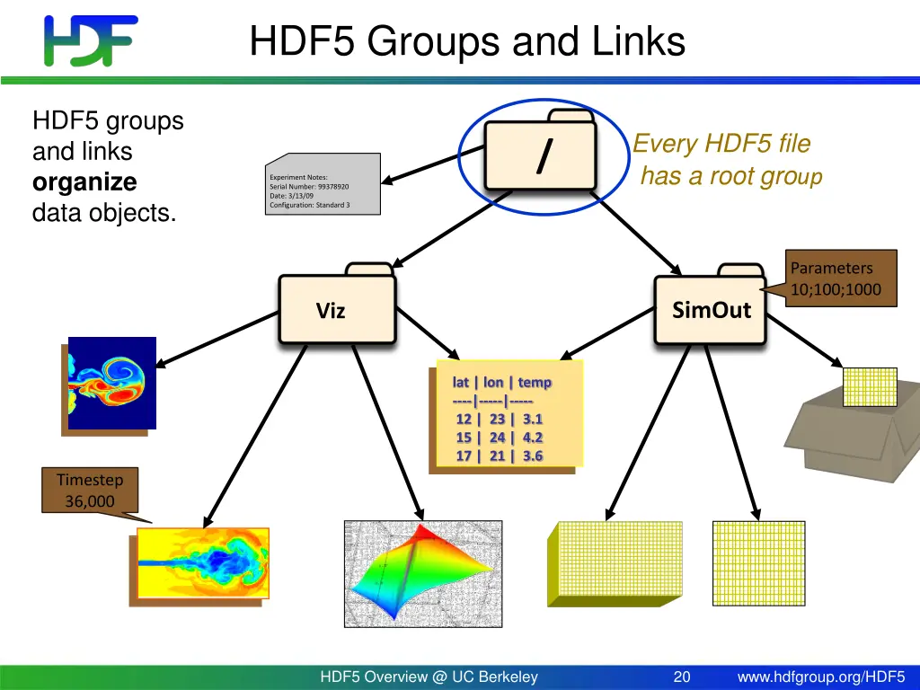 hdf5 groups and links