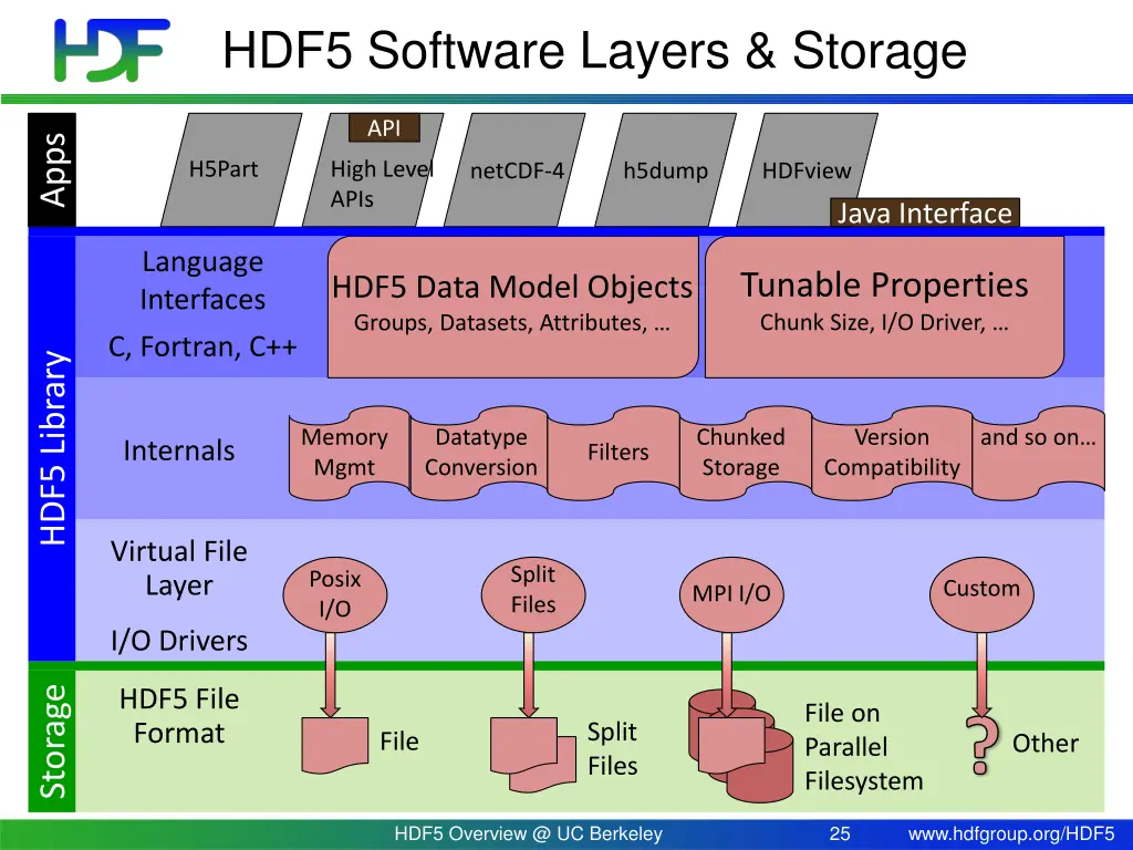 hdf5 software layers storage