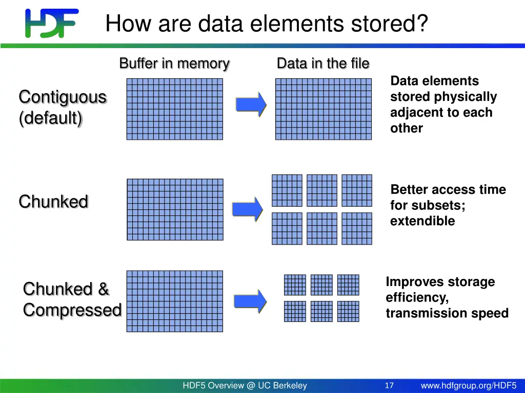 how are data elements stored