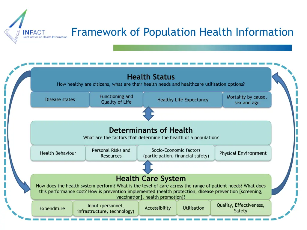 framework of population health information