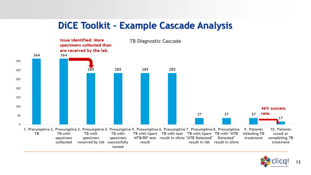 dice toolkit example cascade analysis 1