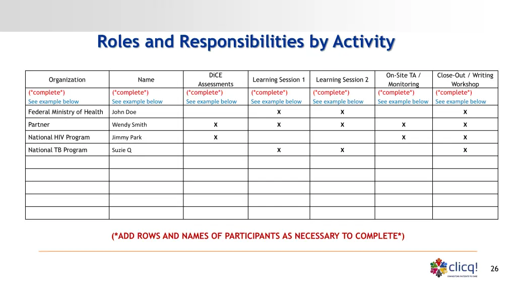 roles and responsibilities by activity
