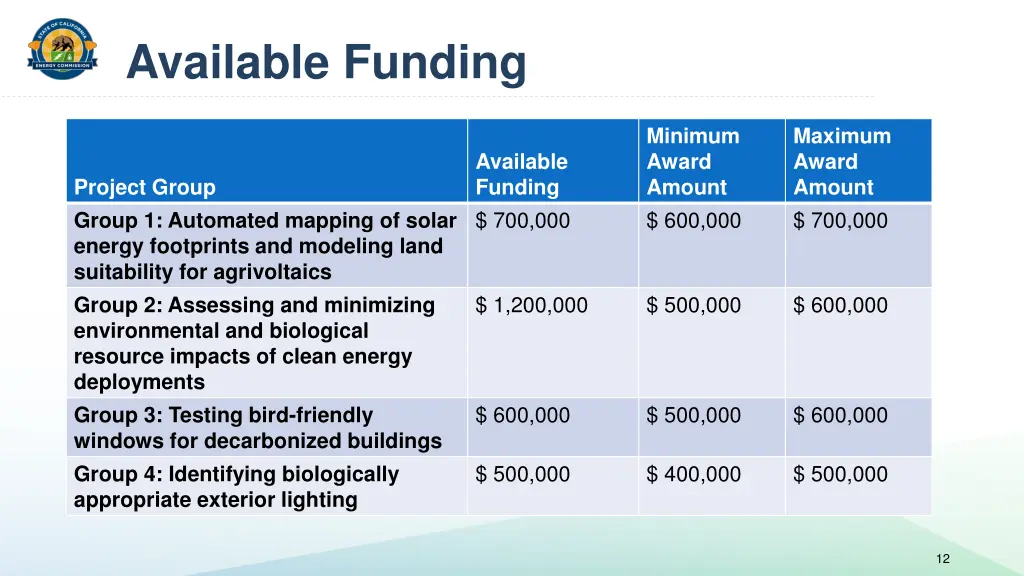 available funding