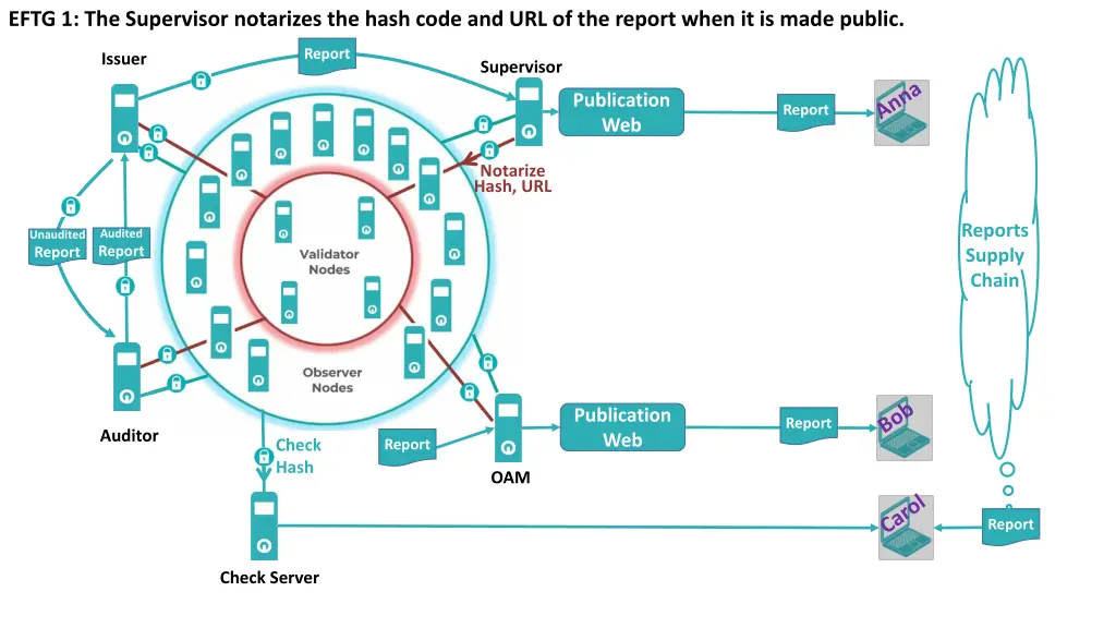 eftg 1 the supervisor notarizes the hash code