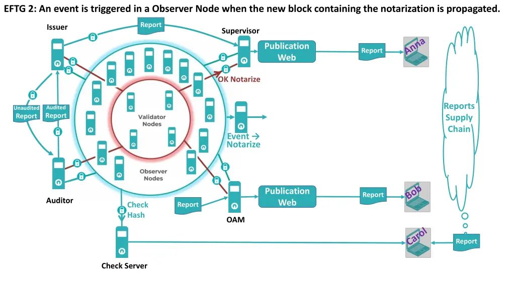 eftg 2 an event is triggered in a observer node