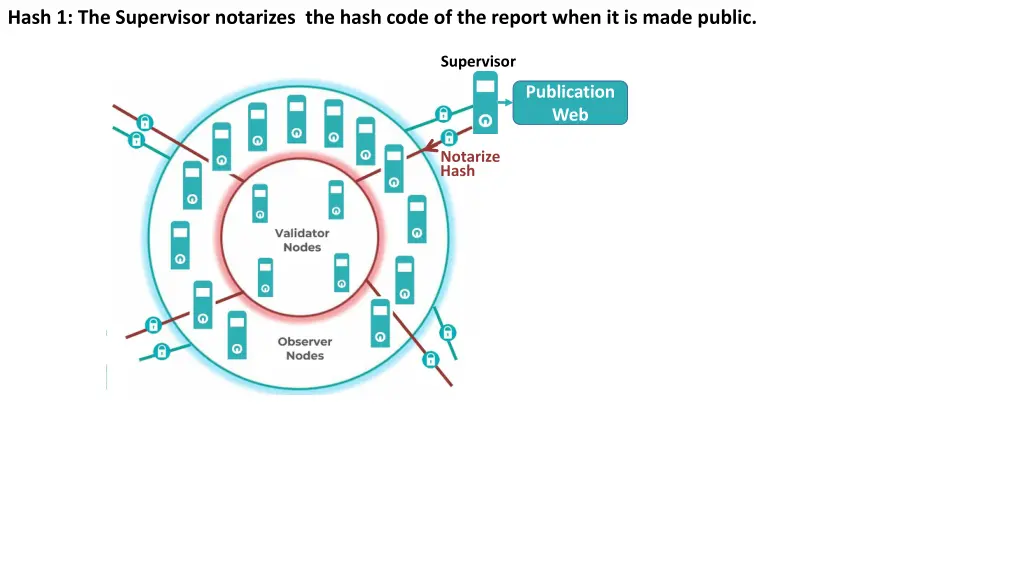 hash 1 the supervisor notarizes the hash code