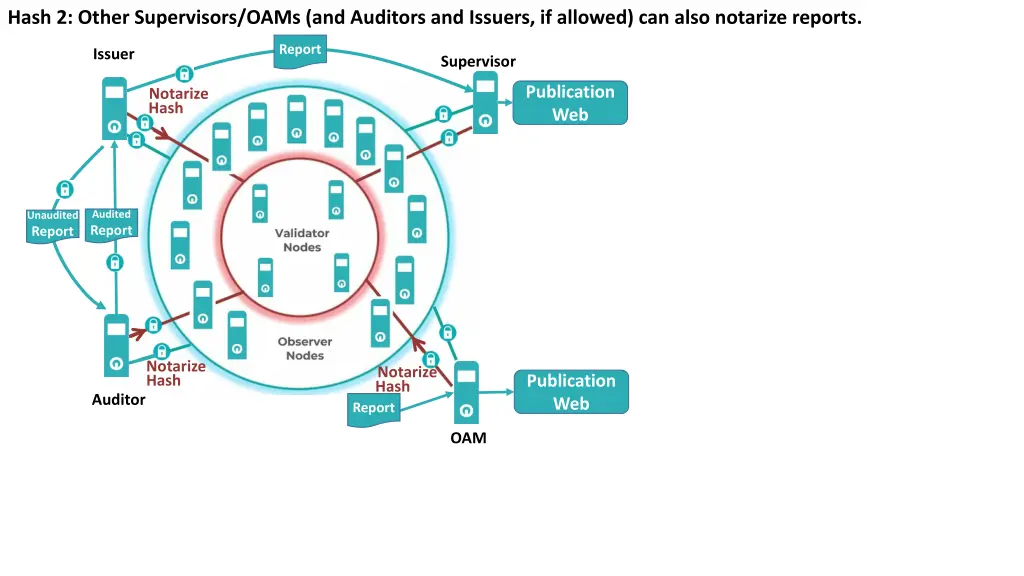 hash 2 other supervisors oams and auditors