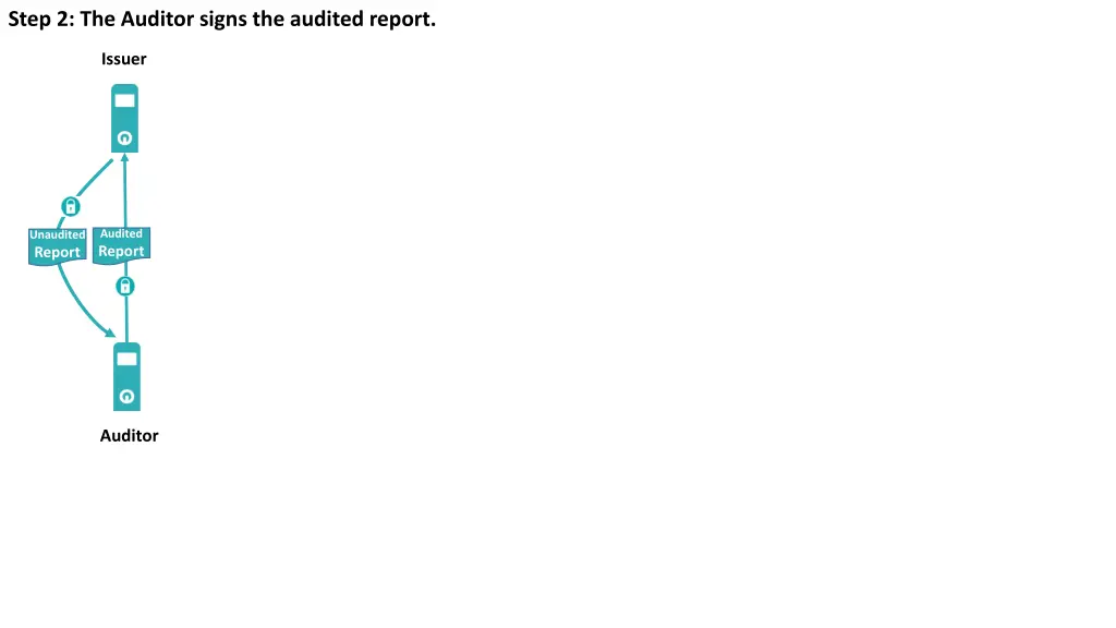 step 2 the auditor signs the audited report