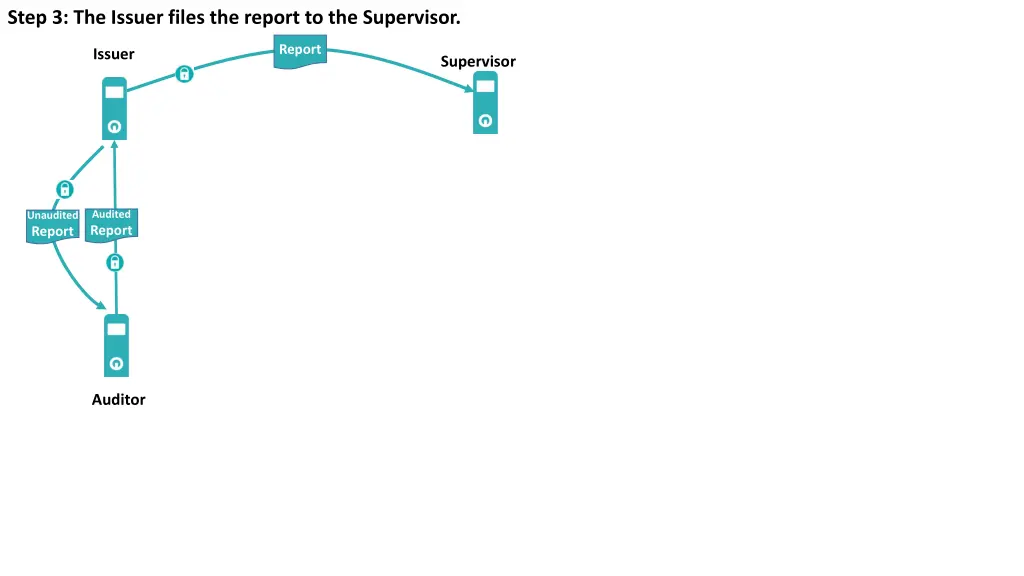 step 3 the issuer files the report
