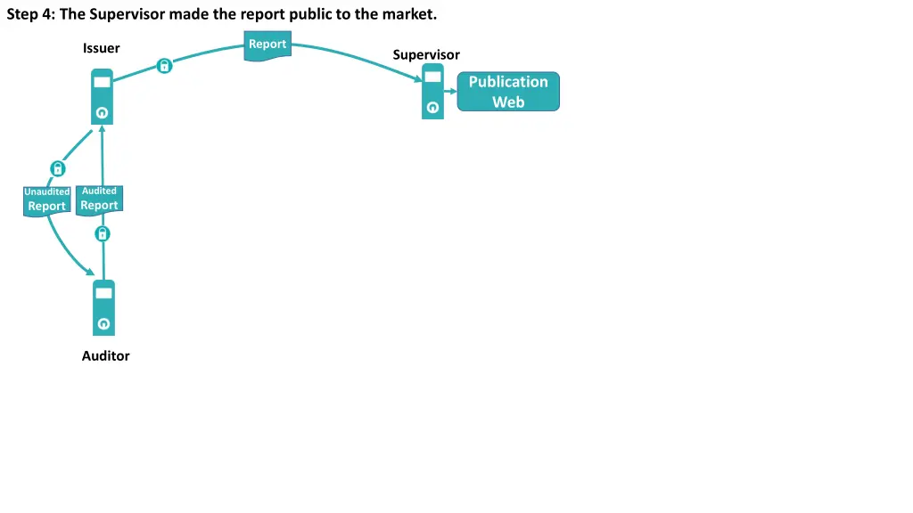 step 4 the supervisor made the report public