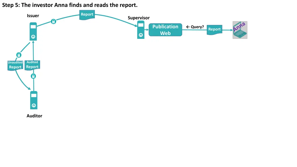 step 5 the investor anna finds and reads