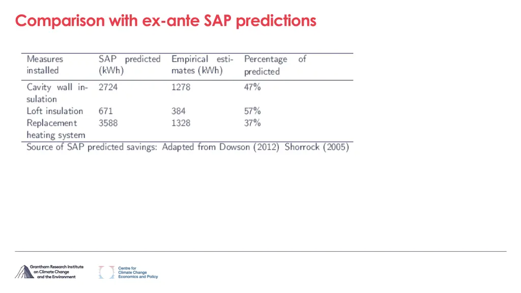 comparison with ex ante sap predictions