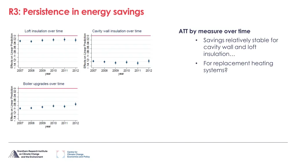 r3 persistence in energy savings