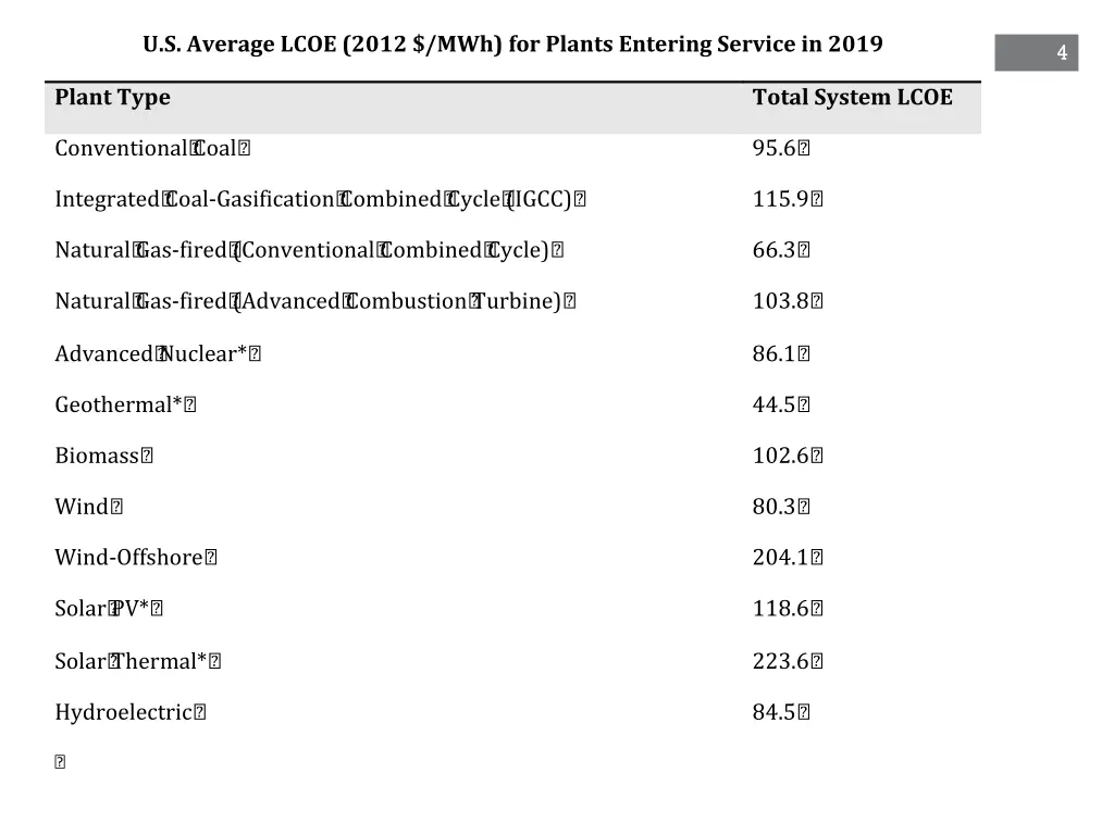u s average lcoe 2012 mwh for plants entering