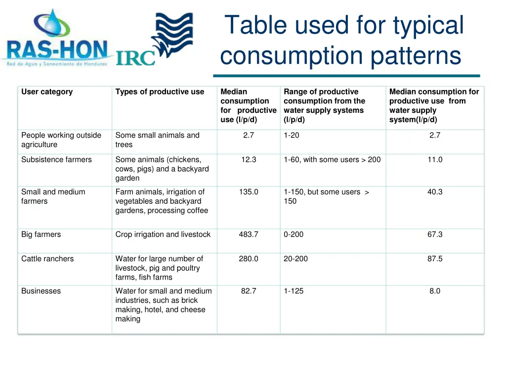 table used for typical consumption patterns