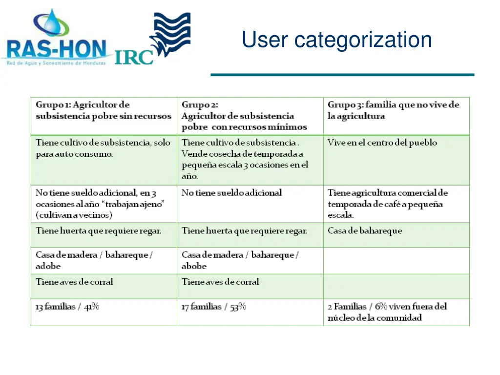 user categorization