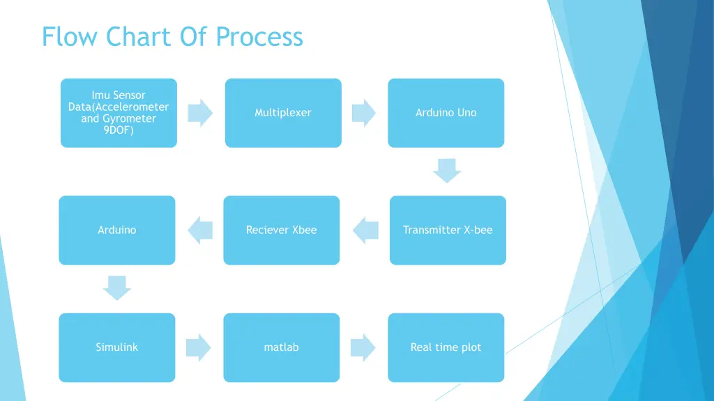 flow chart of process