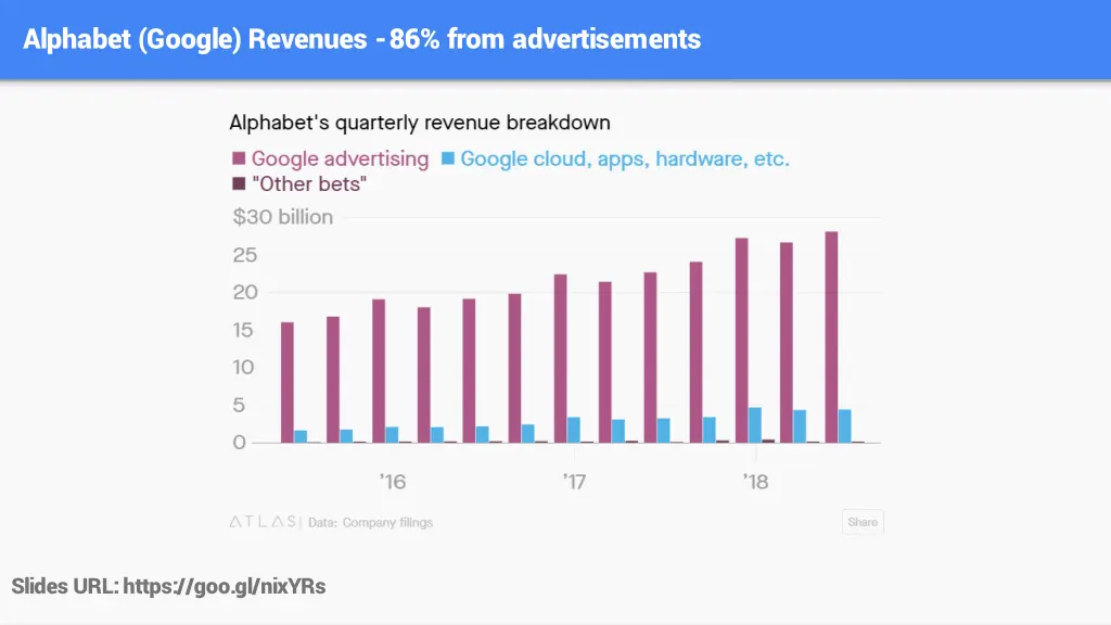 alphabet google revenues 86 from advertisements