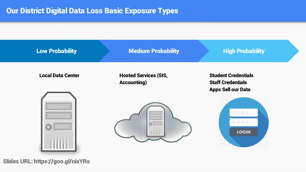 our district digital data loss basic exposure