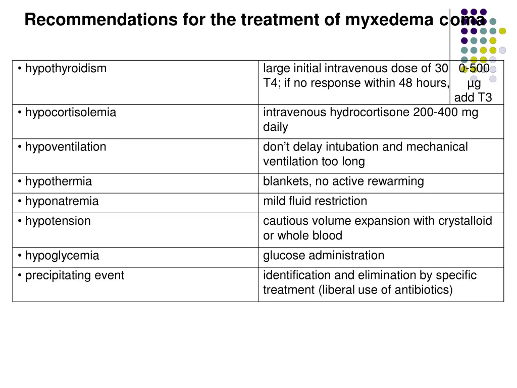 recommendations for the treatment of myxedema coma