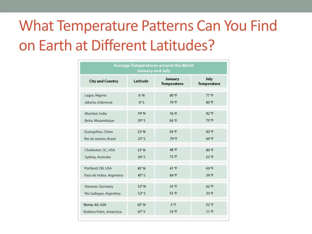 what temperature patterns can you find on earth