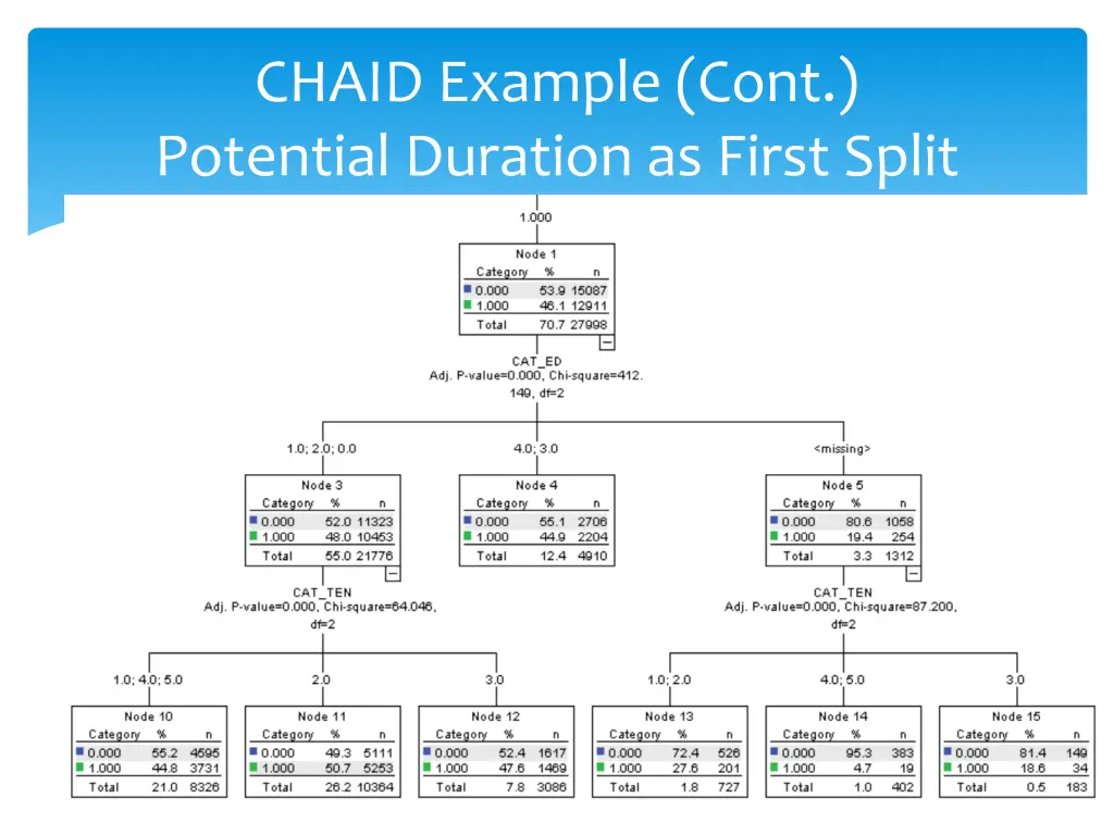 chaid example cont potential duration as first