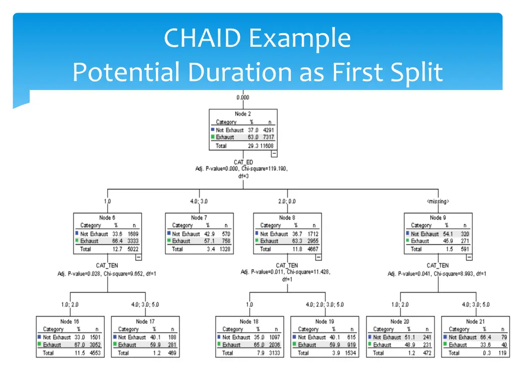 chaid example potential duration as first split