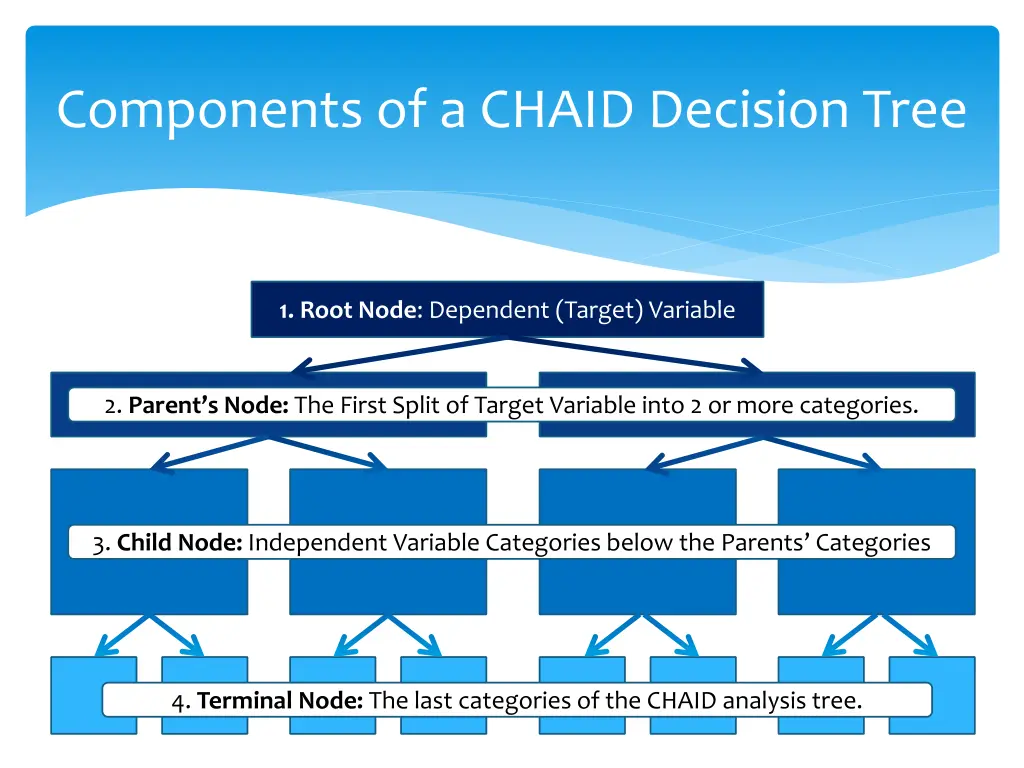 components of a chaid decision tree