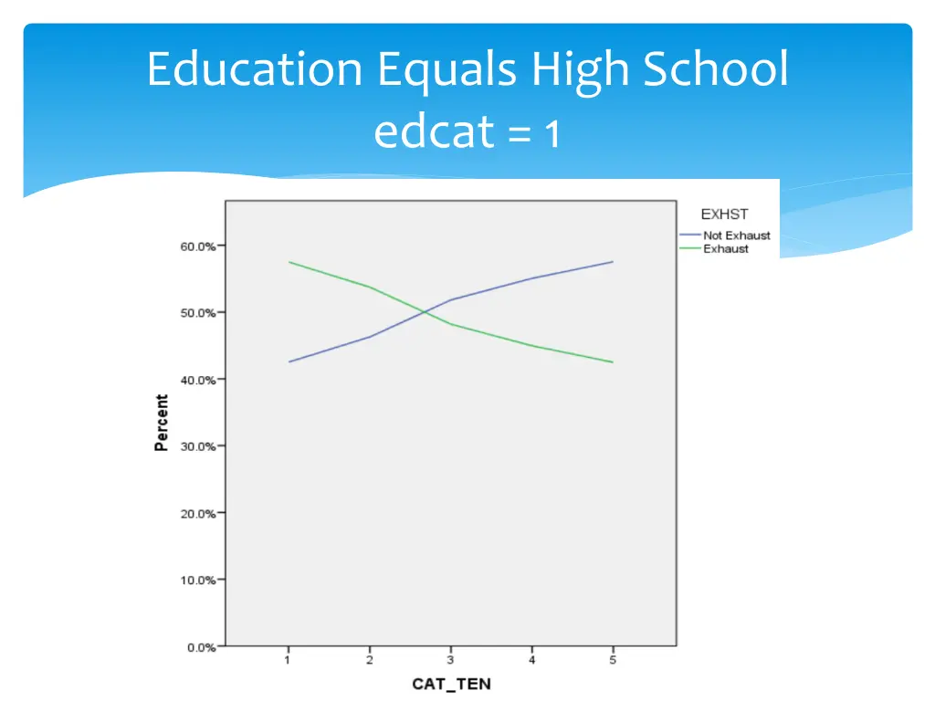 education equals high school edcat 1