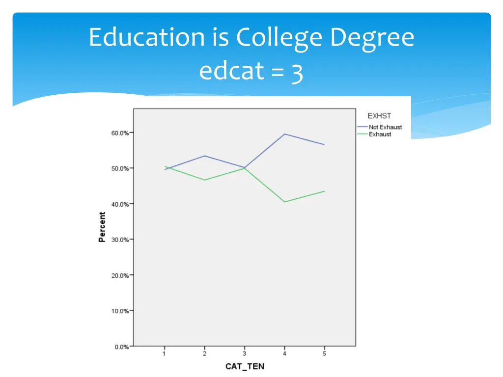 education is college degree edcat 3
