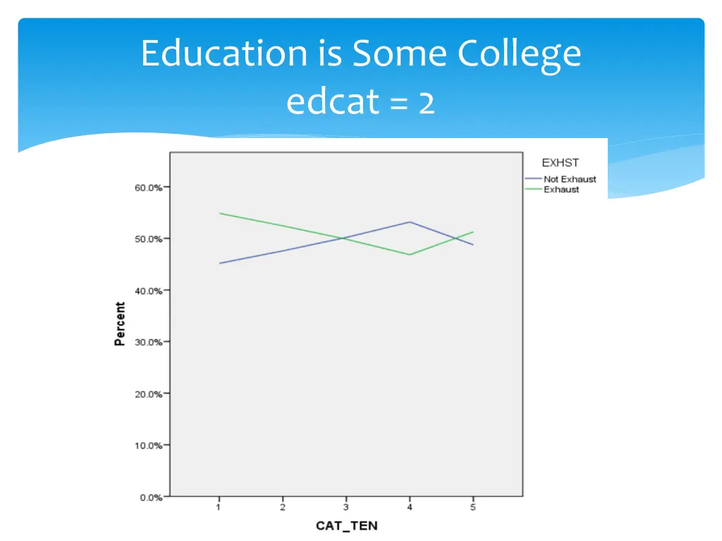 education is some college edcat 2