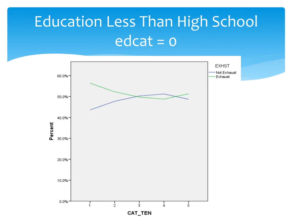 education less than high school edcat 0
