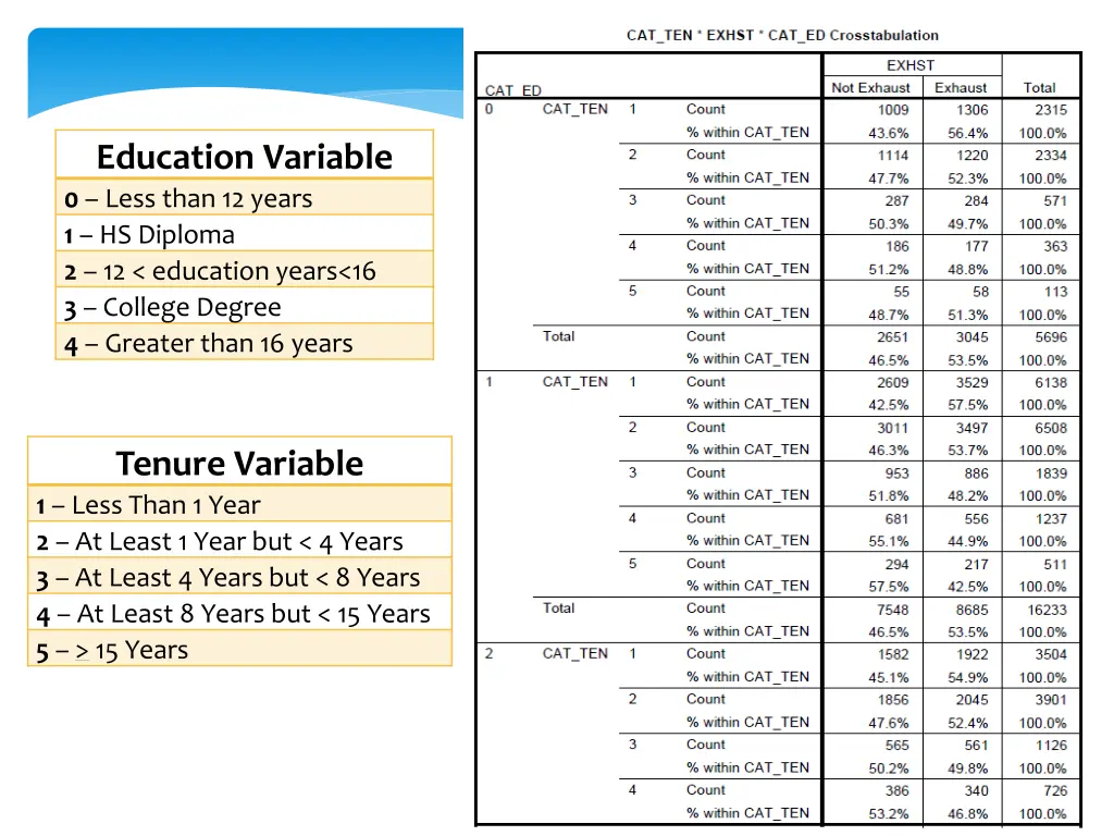 education variable 0 less than 12 years