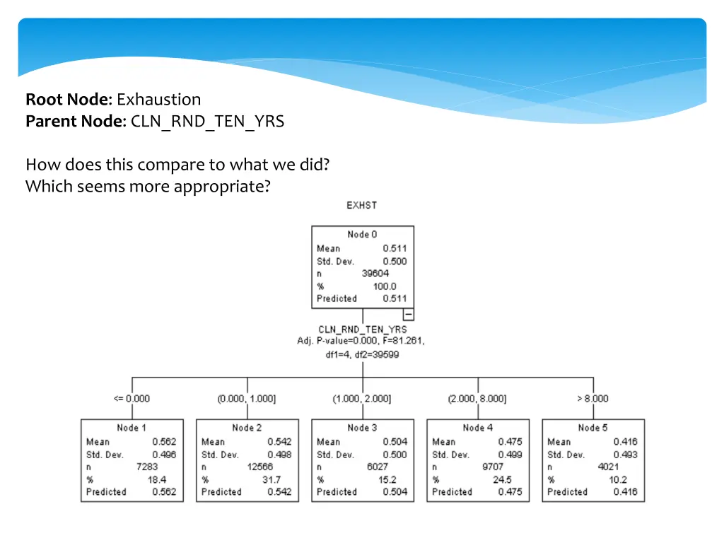 root node exhaustion parent node cln rnd ten yrs