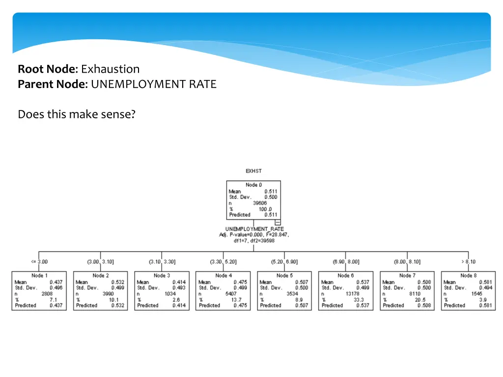 root node exhaustion parent node unemployment rate