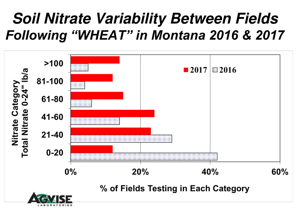 soil nitrate variability between fields following