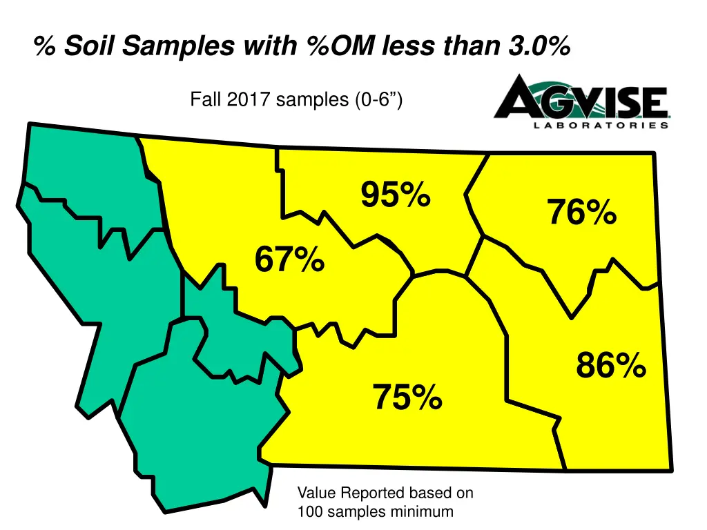 soil samples with om less than 3 0