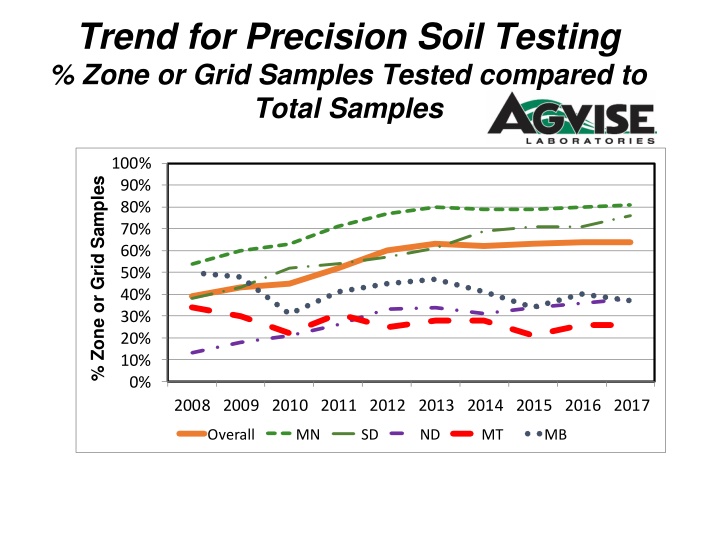 trend for precision soil testing zone or grid