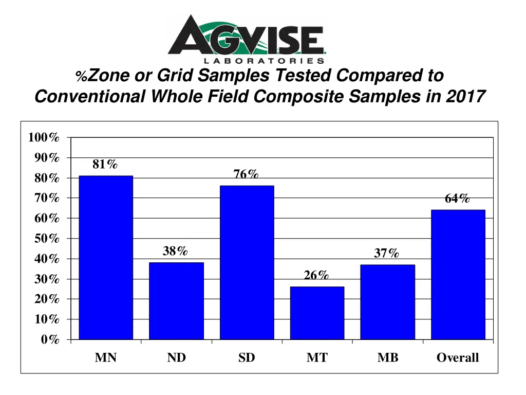 zone or grid samples tested compared