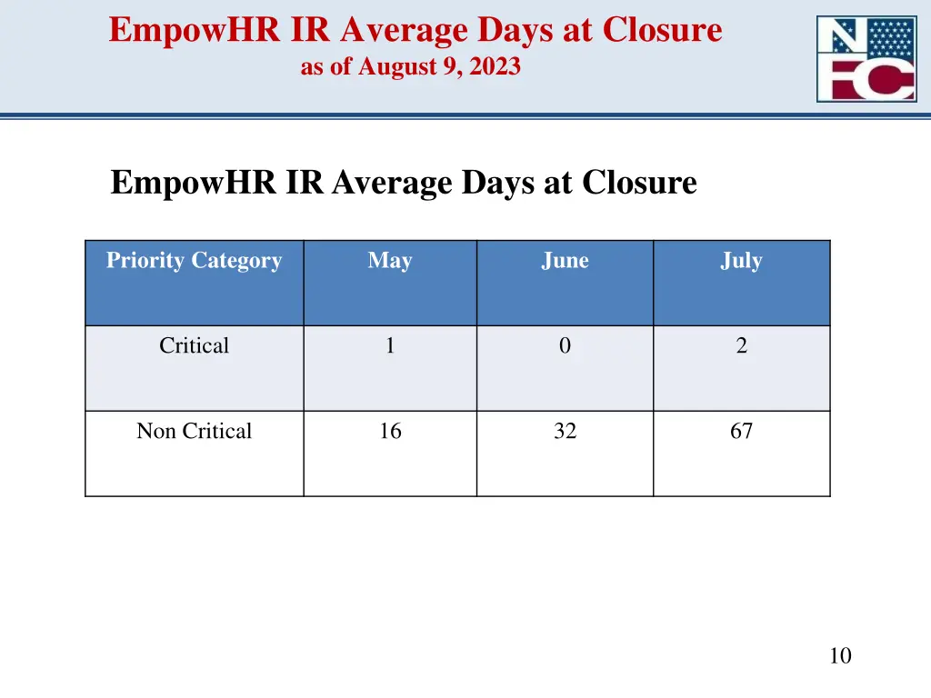 empowhr ir average days at closure as of august