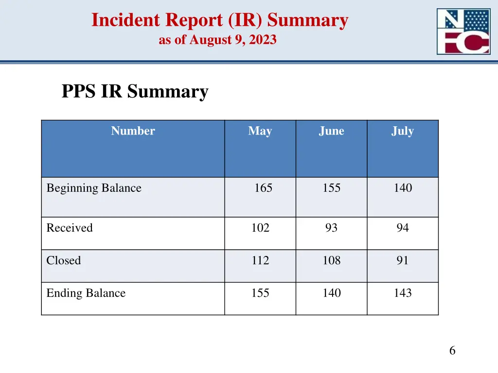 incident report ir summary as of august 9 2023
