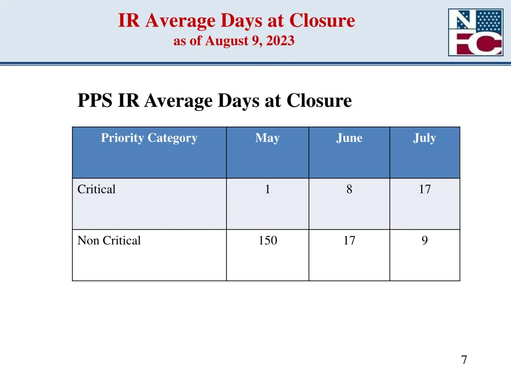 ir average days at closure as of august 9 2023