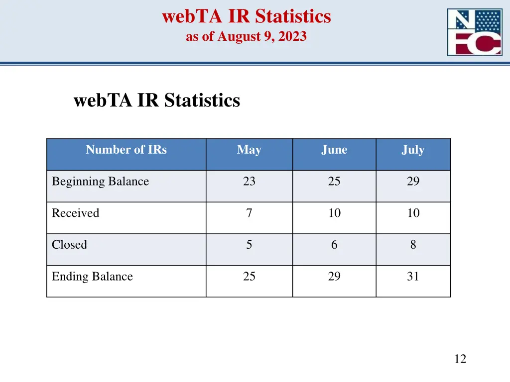 webta ir statistics as of august 9 2023