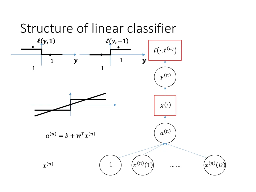 structure of linear classifier 1 1