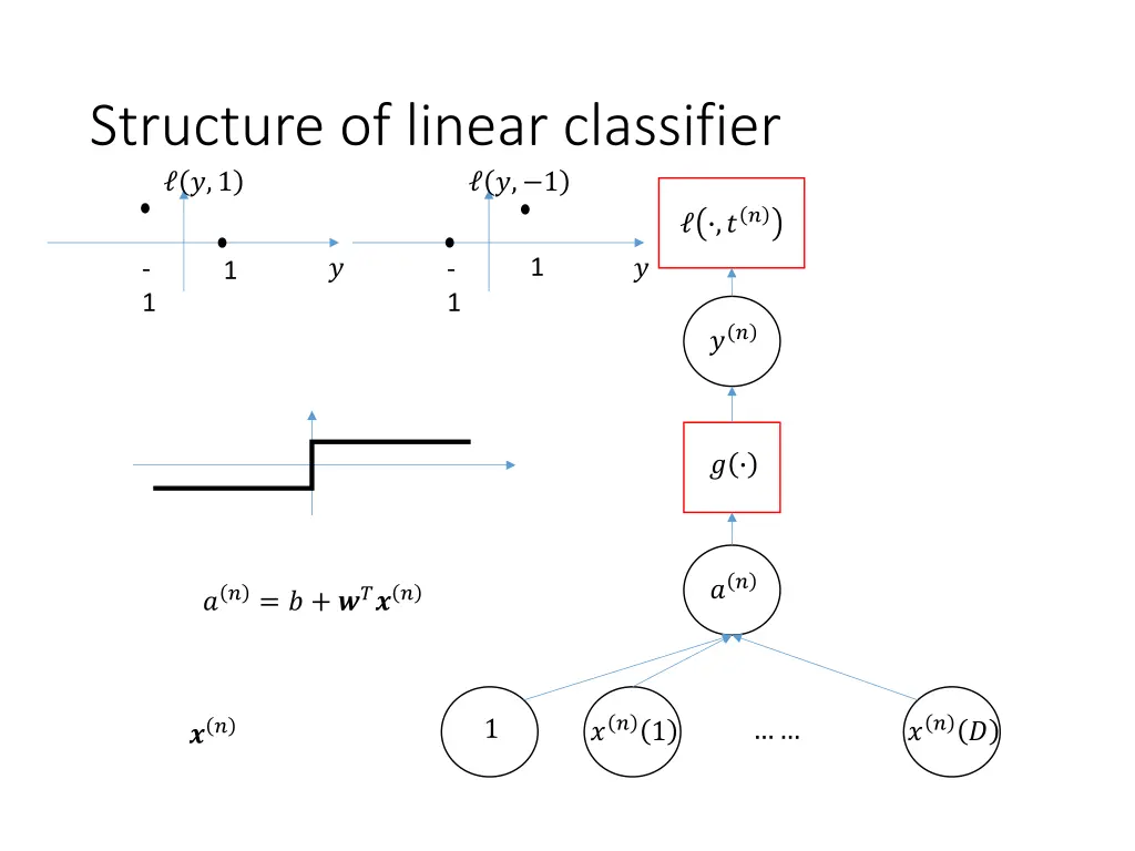 structure of linear classifier 1