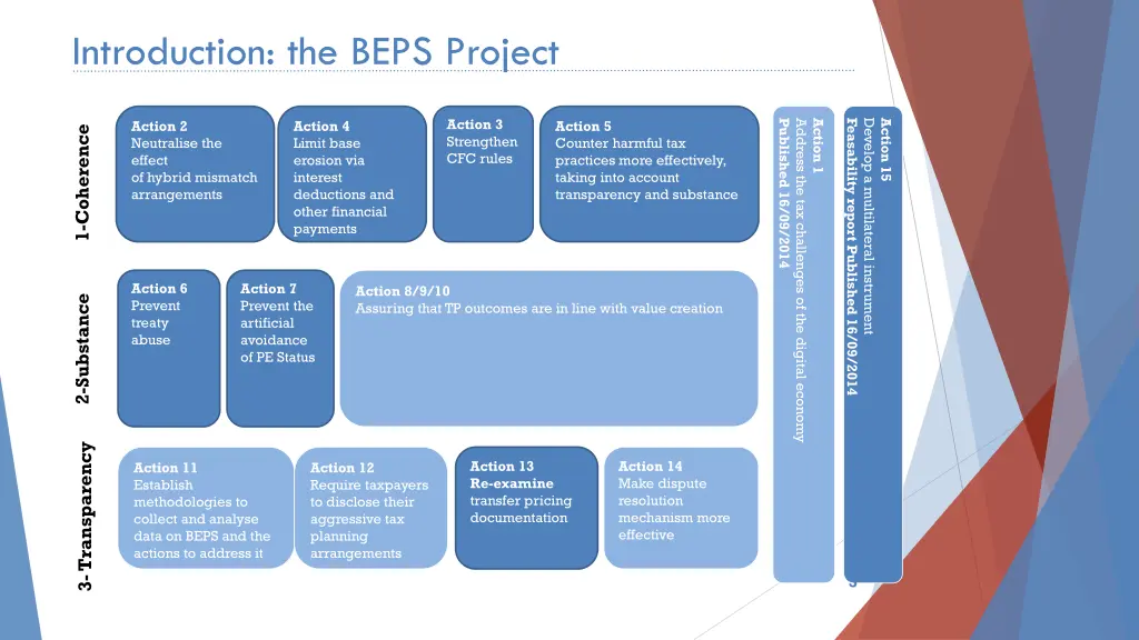 introduction the beps project 1