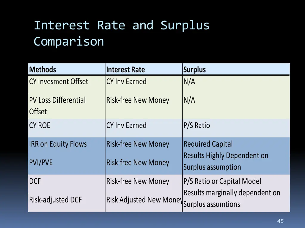 interest rate and surplus comparison